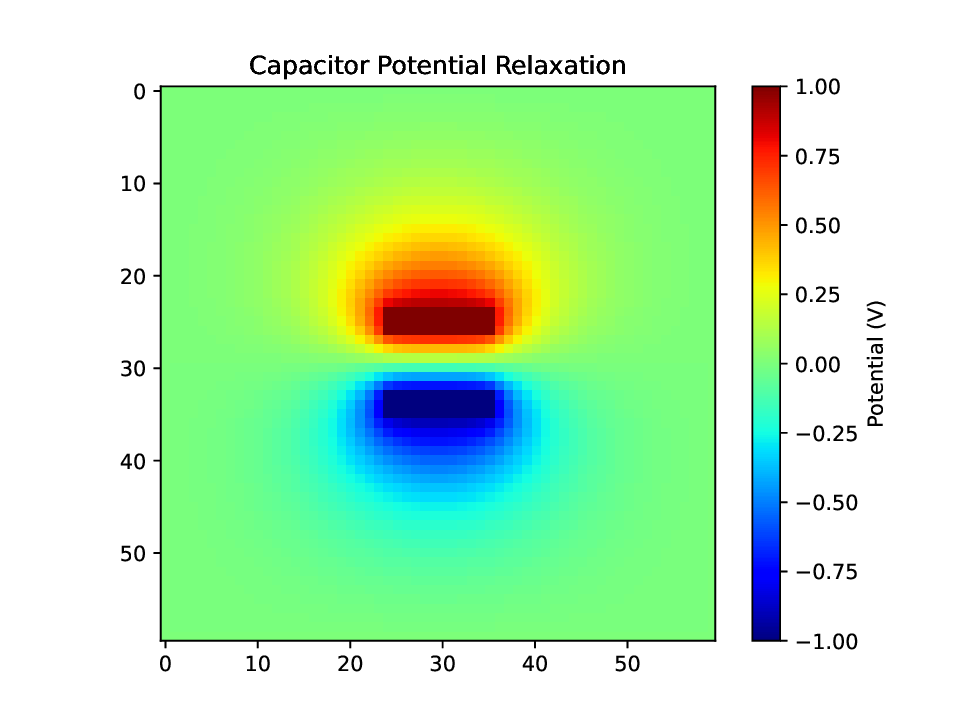 Numerical PDE Solver